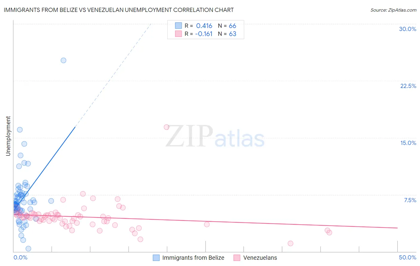 Immigrants from Belize vs Venezuelan Unemployment