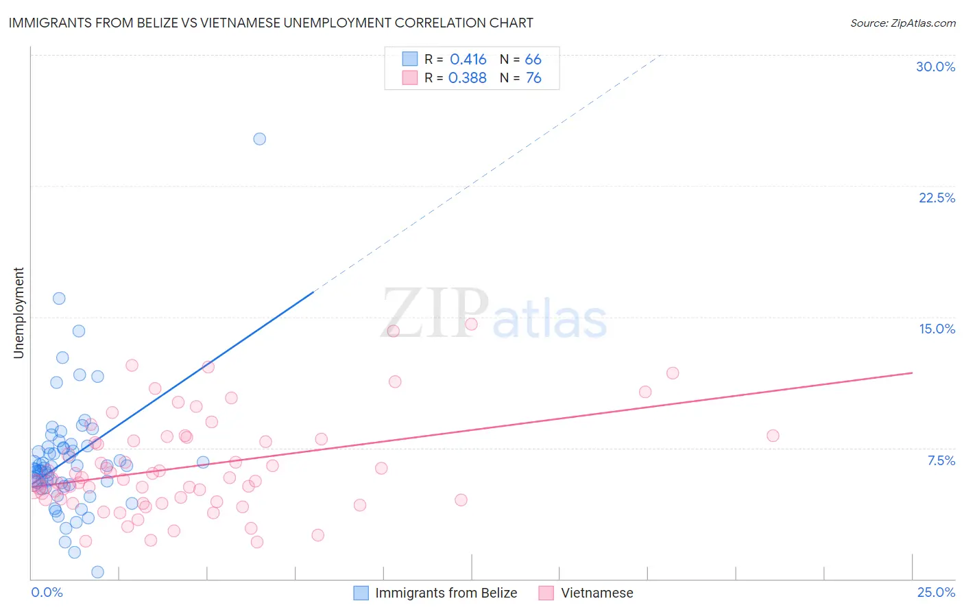 Immigrants from Belize vs Vietnamese Unemployment