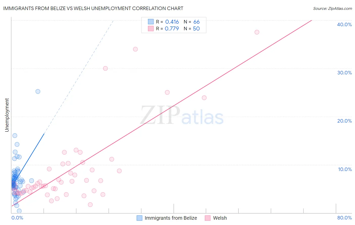 Immigrants from Belize vs Welsh Unemployment