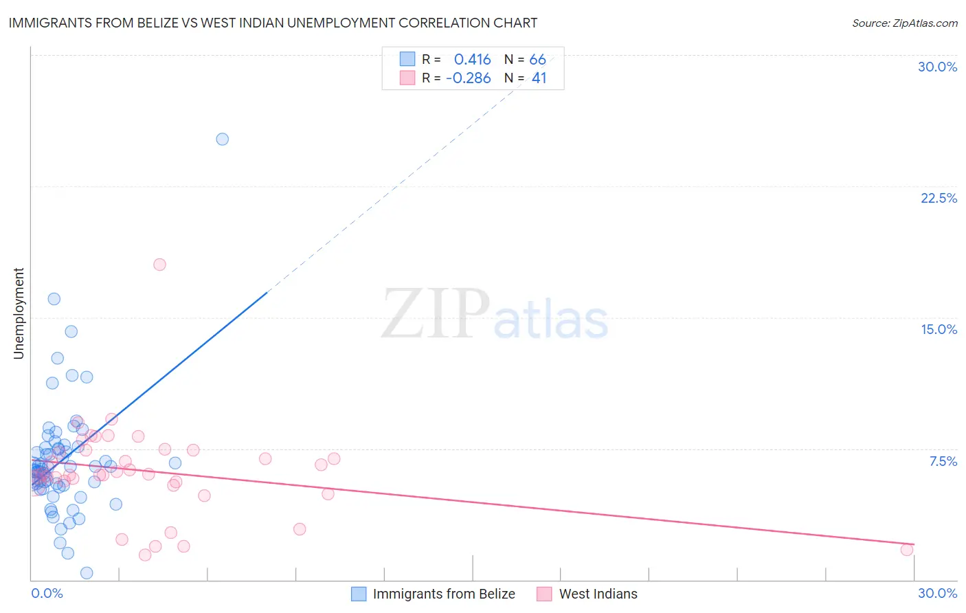 Immigrants from Belize vs West Indian Unemployment