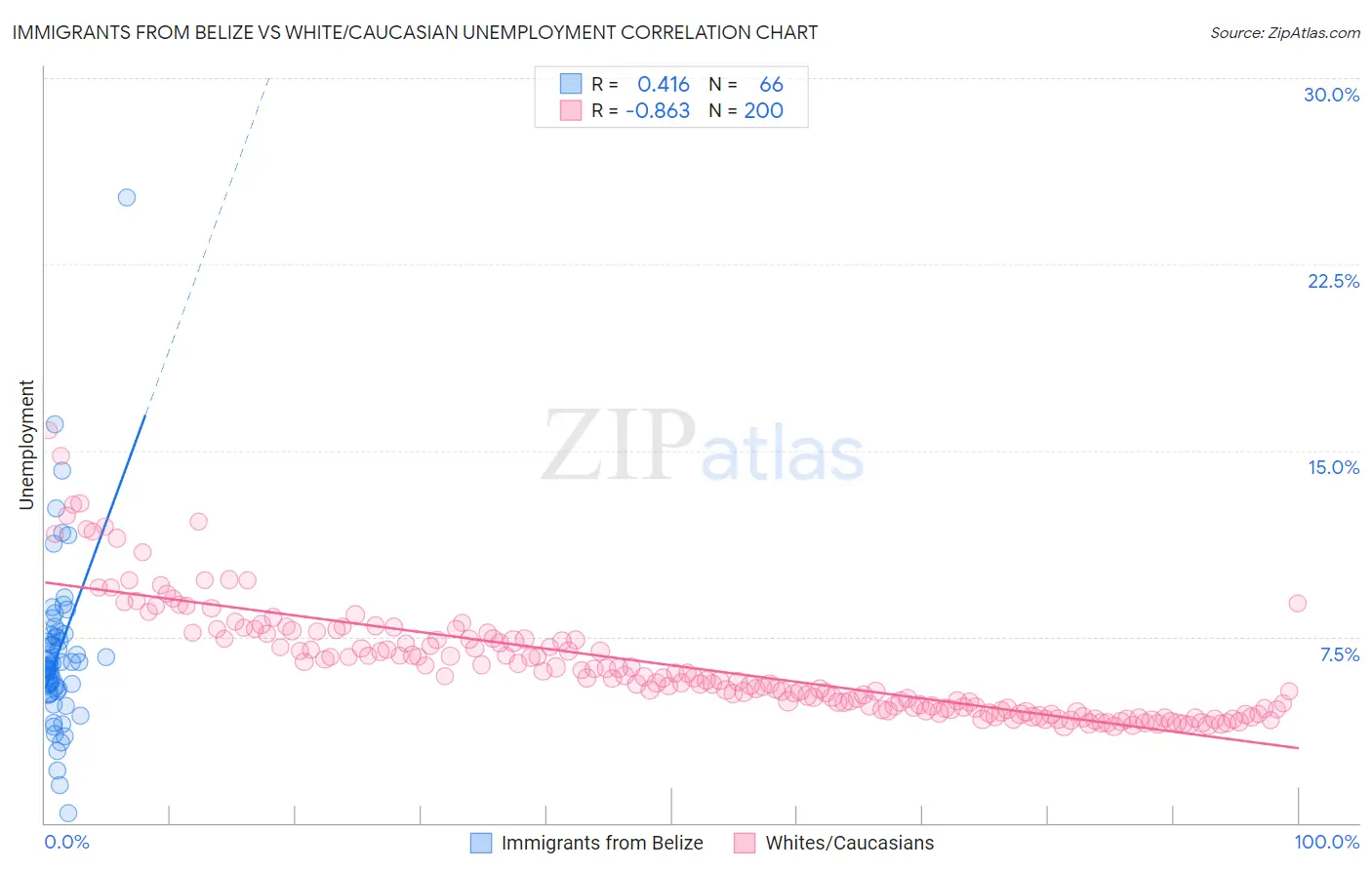 Immigrants from Belize vs White/Caucasian Unemployment
