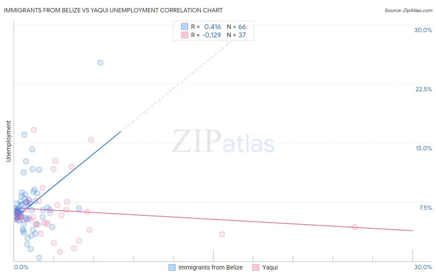 Immigrants from Belize vs Yaqui Unemployment