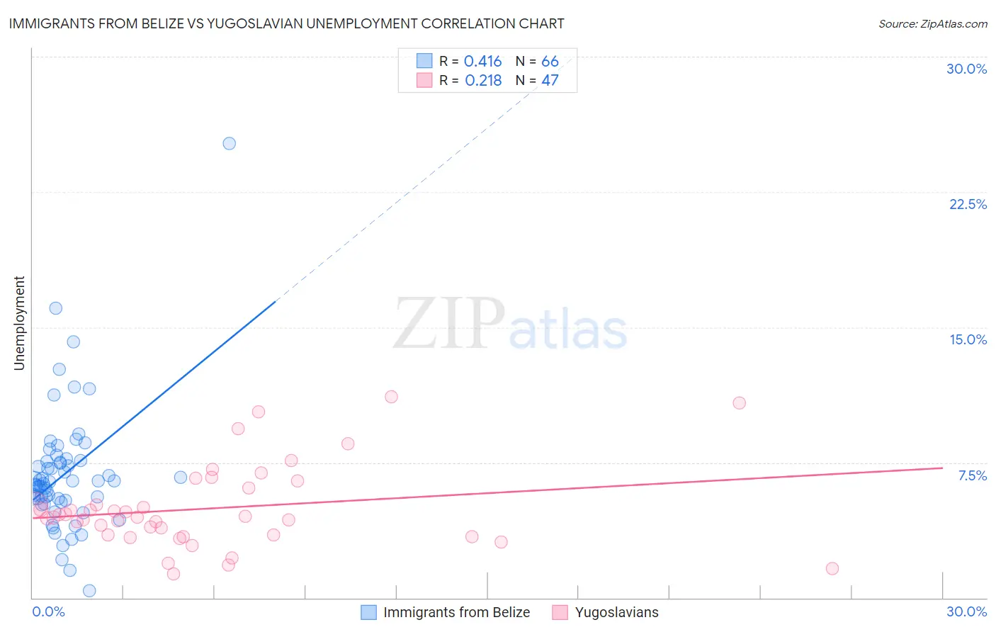 Immigrants from Belize vs Yugoslavian Unemployment