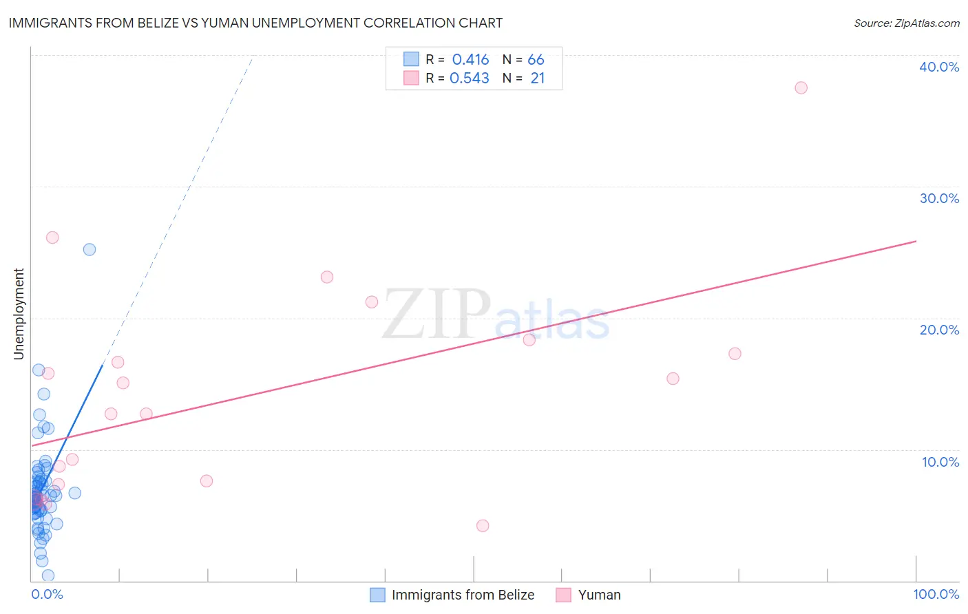 Immigrants from Belize vs Yuman Unemployment