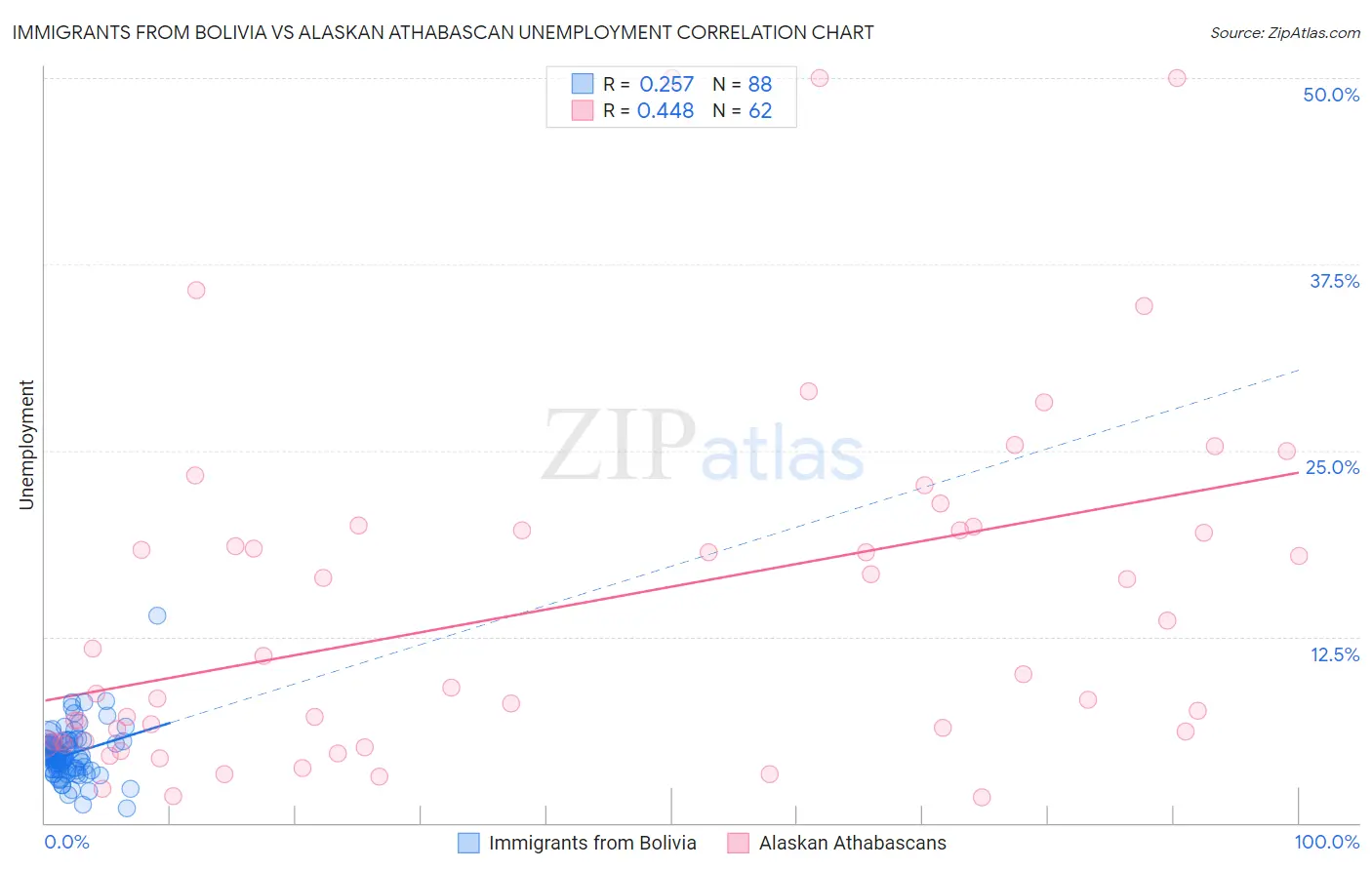 Immigrants from Bolivia vs Alaskan Athabascan Unemployment