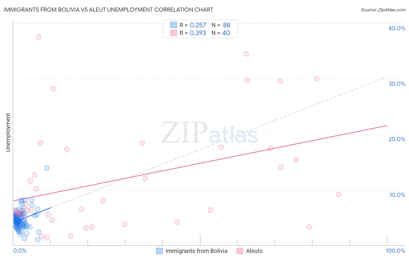 Immigrants from Bolivia vs Aleut Unemployment