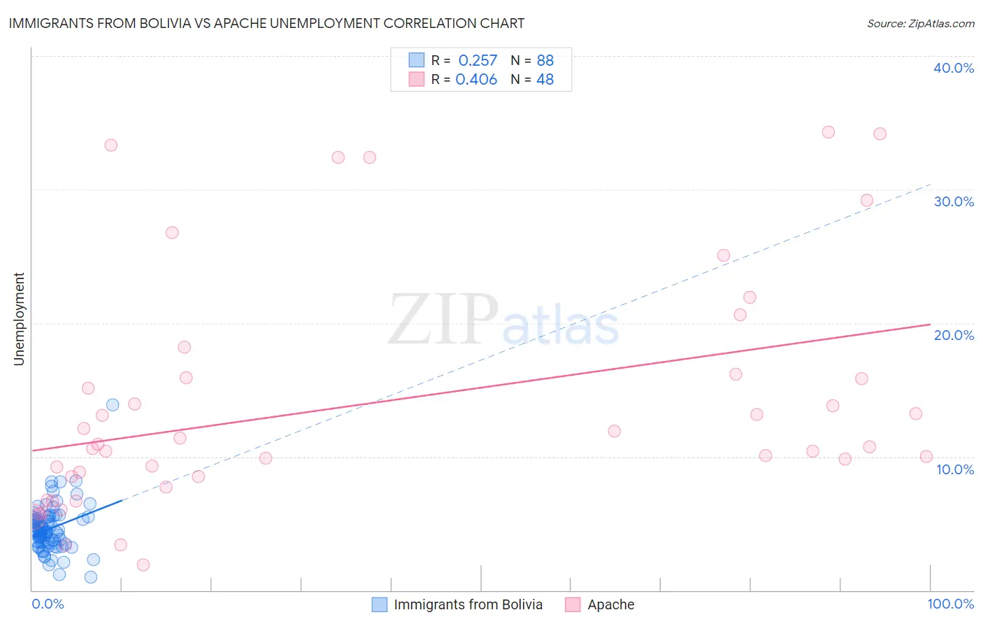 Immigrants from Bolivia vs Apache Unemployment