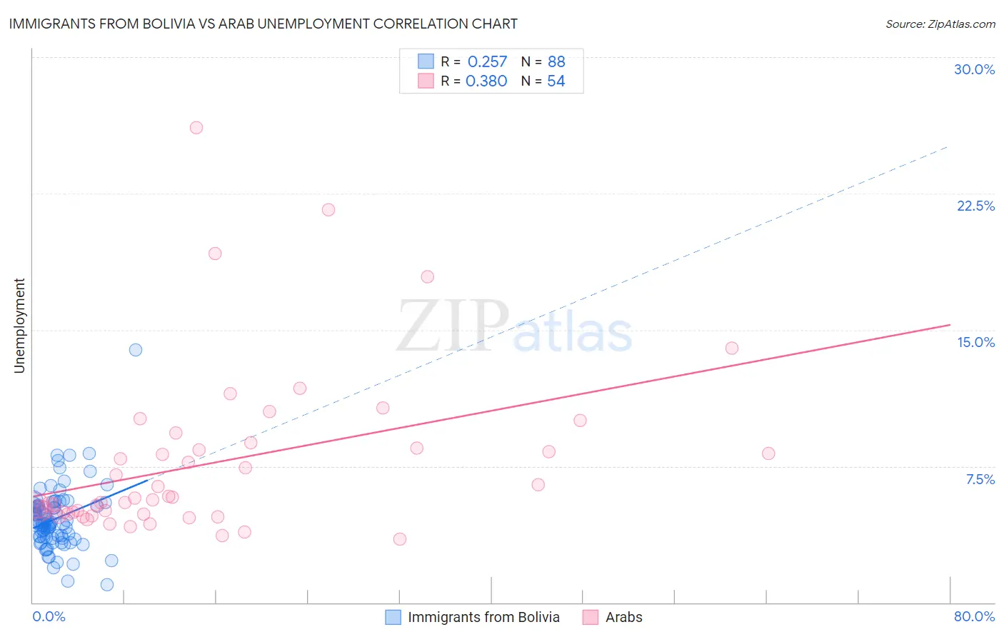 Immigrants from Bolivia vs Arab Unemployment