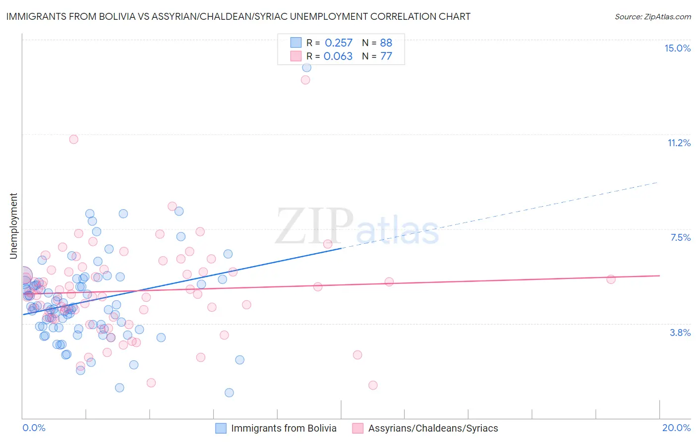 Immigrants from Bolivia vs Assyrian/Chaldean/Syriac Unemployment