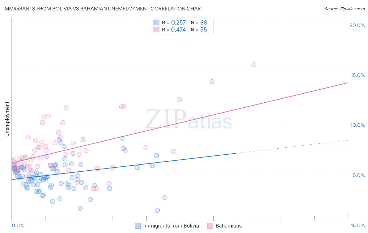 Immigrants from Bolivia vs Bahamian Unemployment