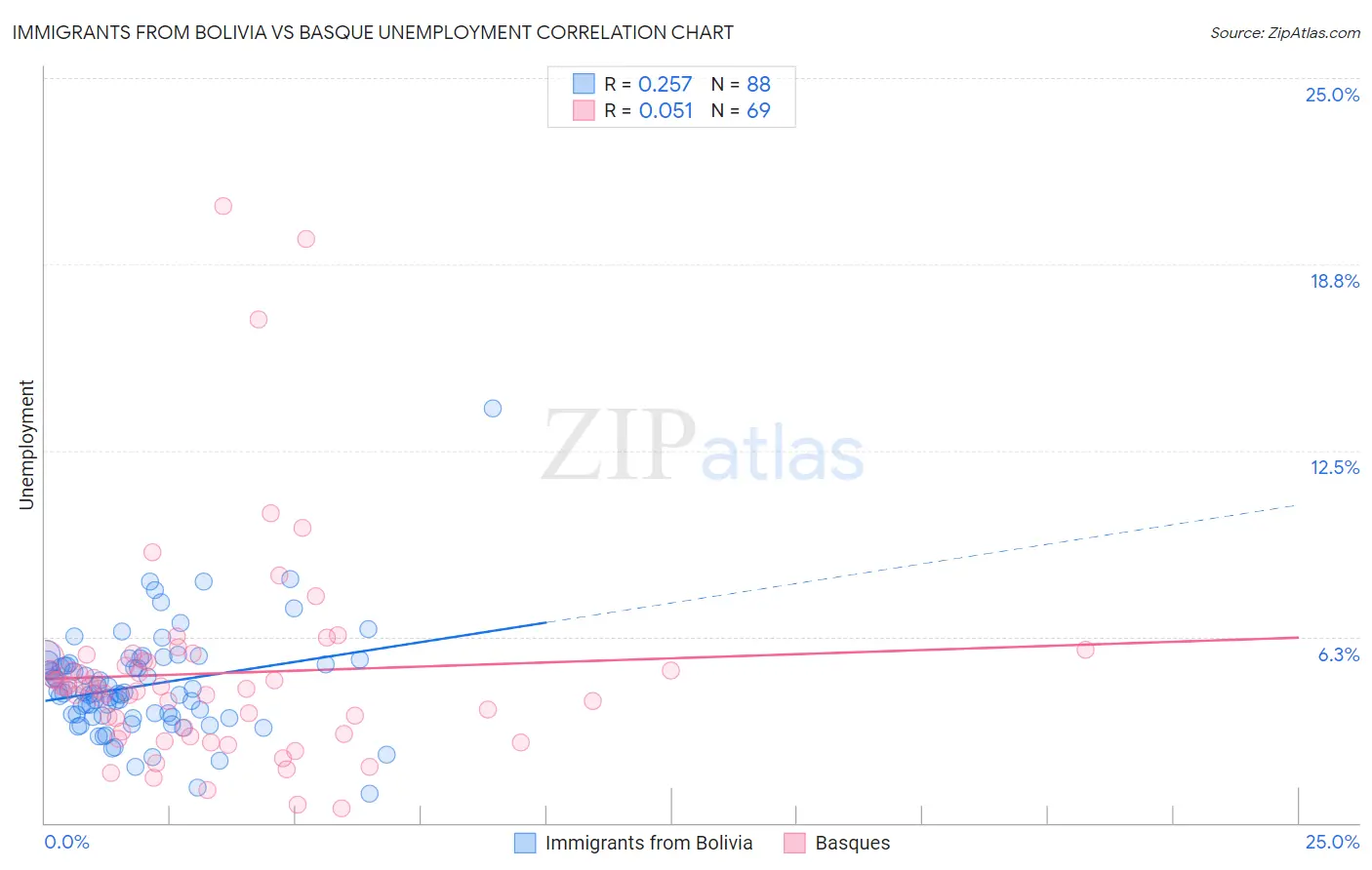 Immigrants from Bolivia vs Basque Unemployment