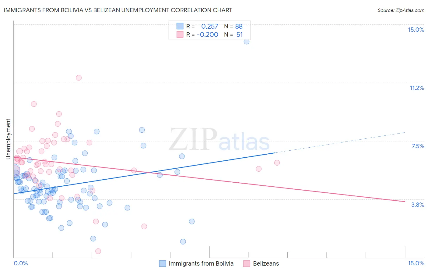 Immigrants from Bolivia vs Belizean Unemployment