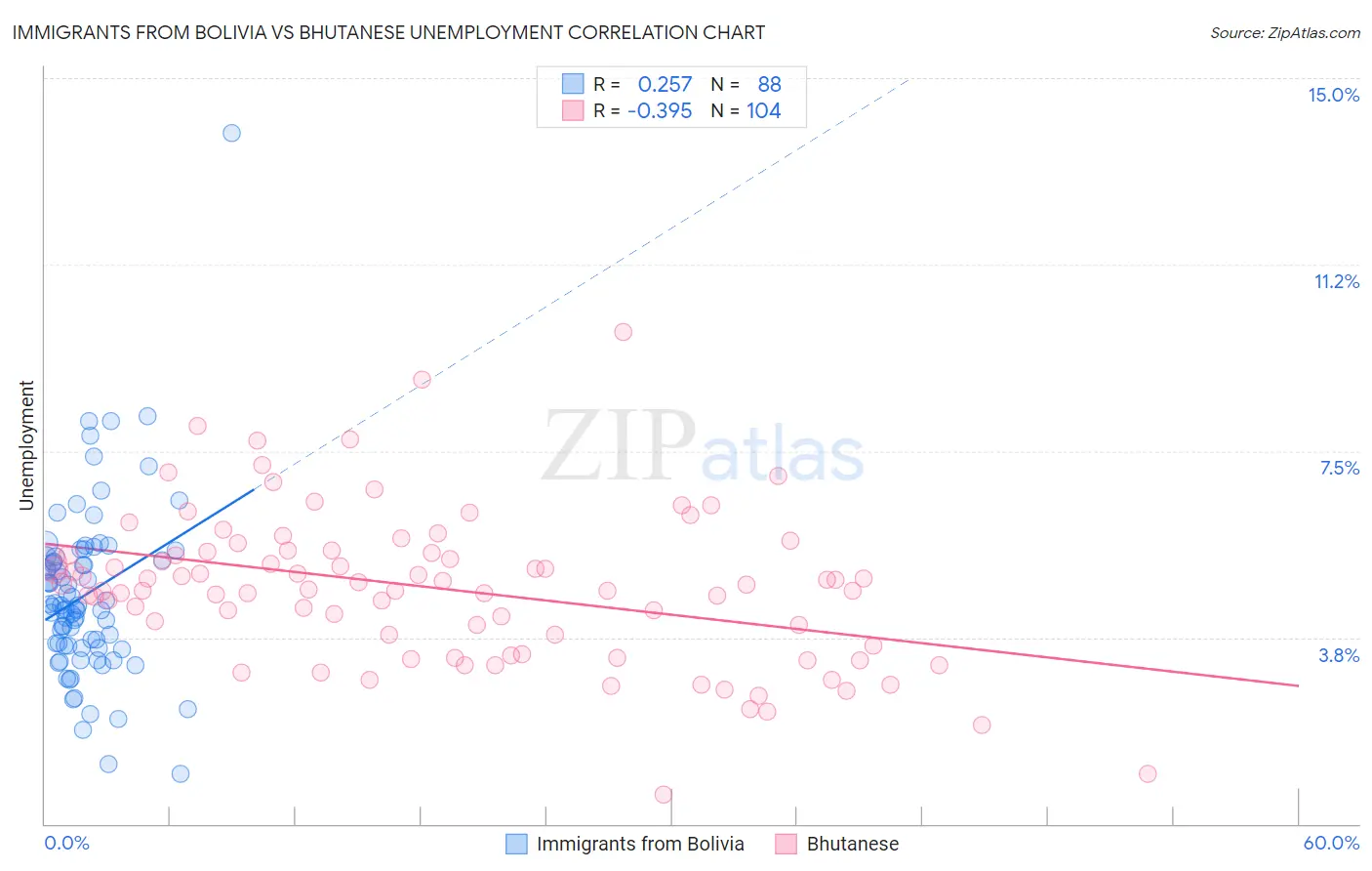 Immigrants from Bolivia vs Bhutanese Unemployment