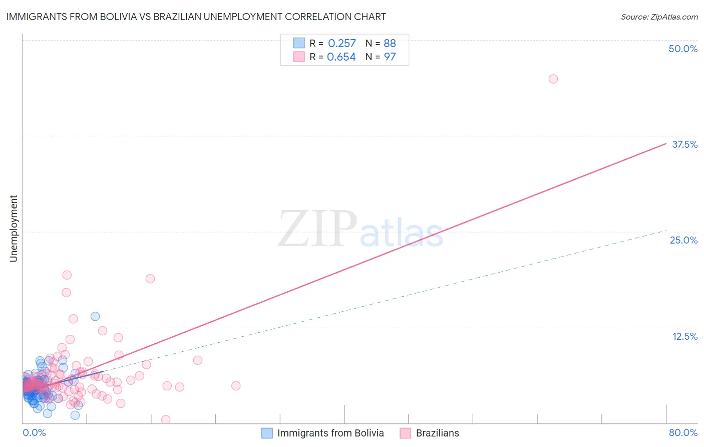 Immigrants from Bolivia vs Brazilian Unemployment