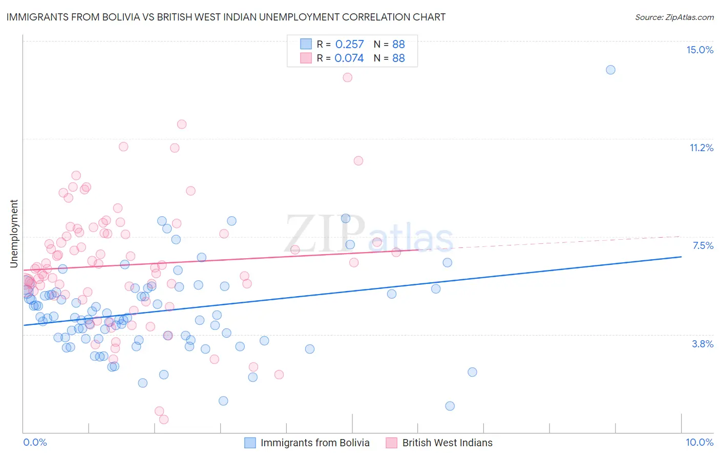 Immigrants from Bolivia vs British West Indian Unemployment