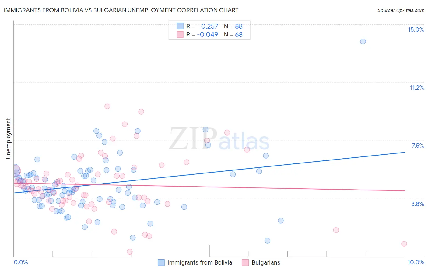Immigrants from Bolivia vs Bulgarian Unemployment