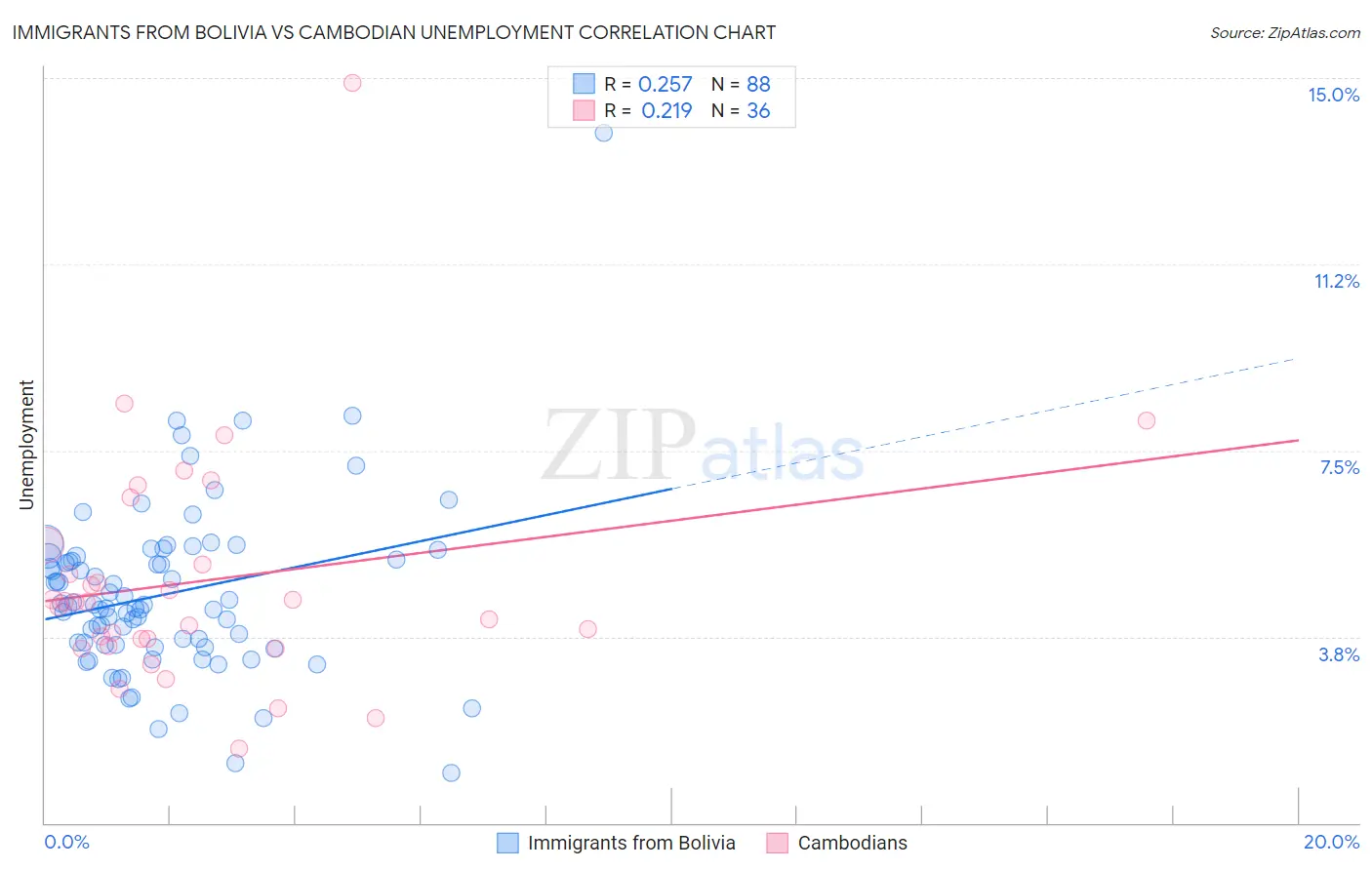 Immigrants from Bolivia vs Cambodian Unemployment