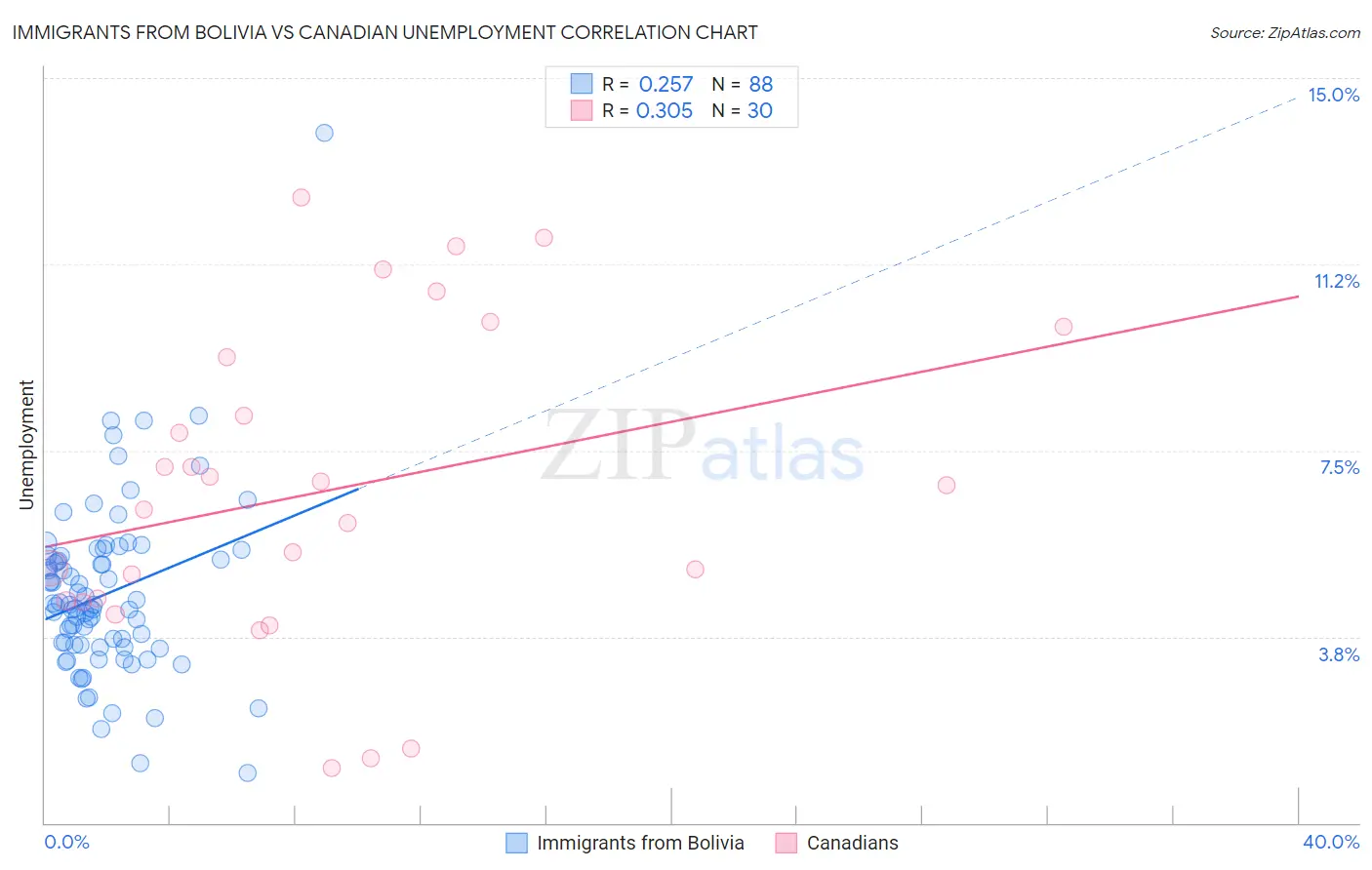 Immigrants from Bolivia vs Canadian Unemployment