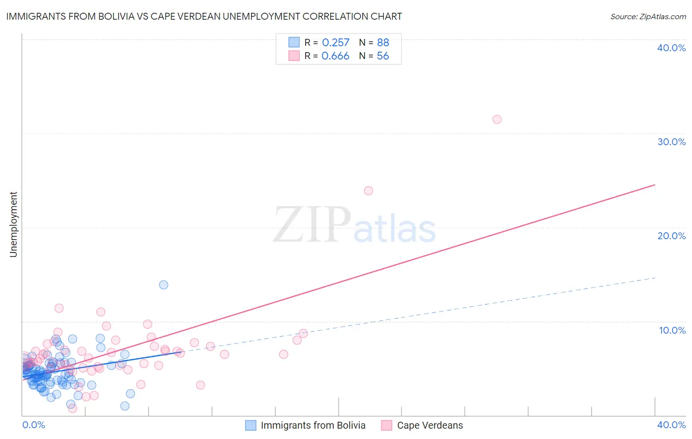 Immigrants from Bolivia vs Cape Verdean Unemployment