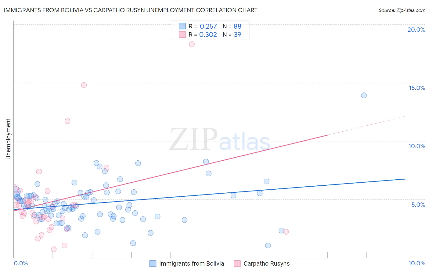 Immigrants from Bolivia vs Carpatho Rusyn Unemployment