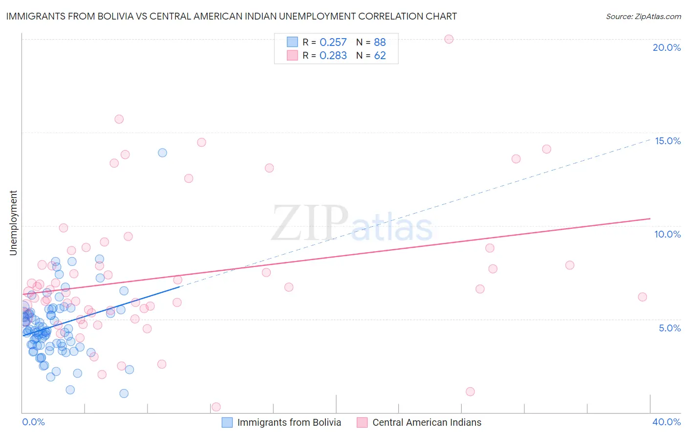 Immigrants from Bolivia vs Central American Indian Unemployment