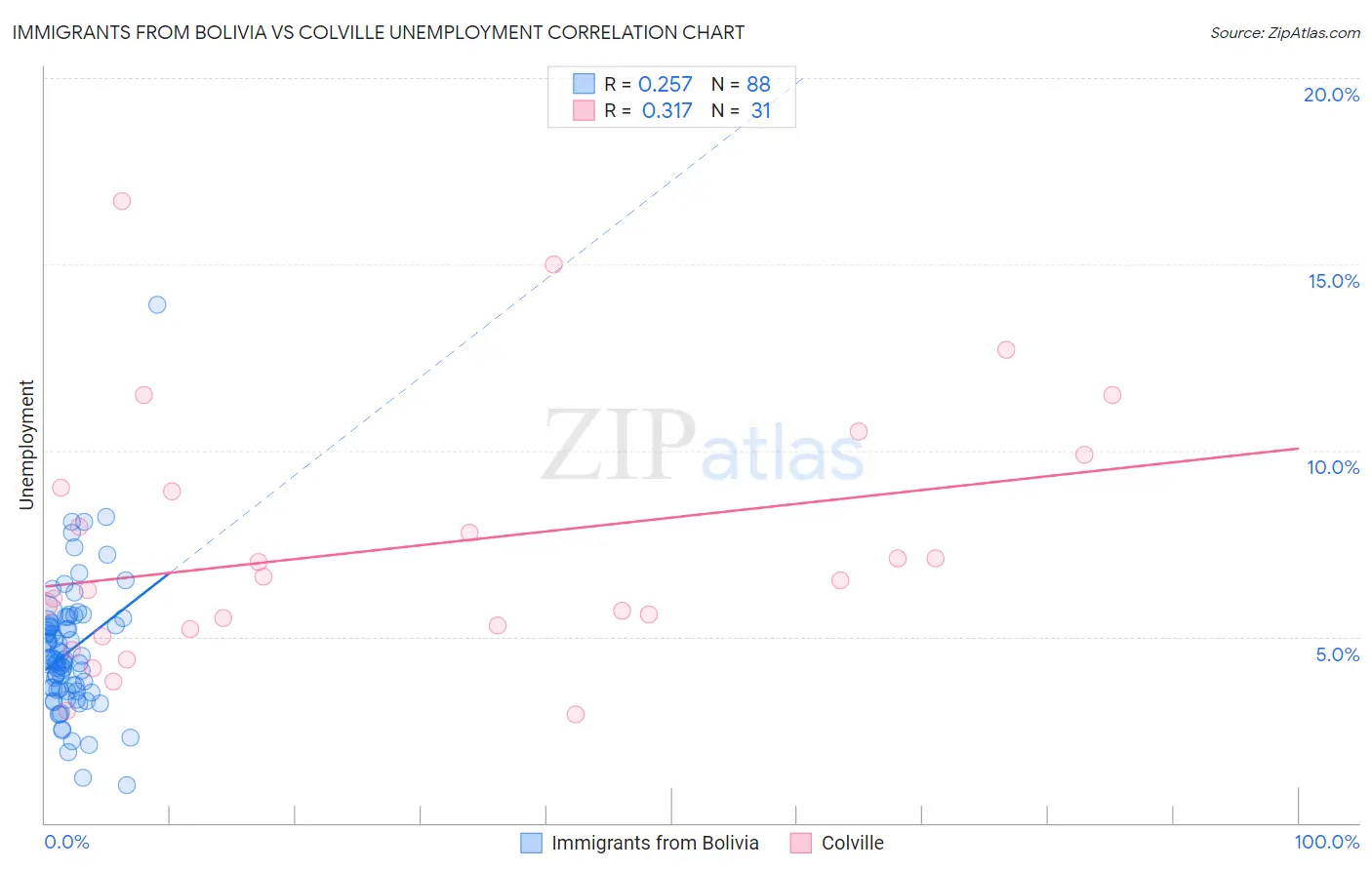 Immigrants from Bolivia vs Colville Unemployment