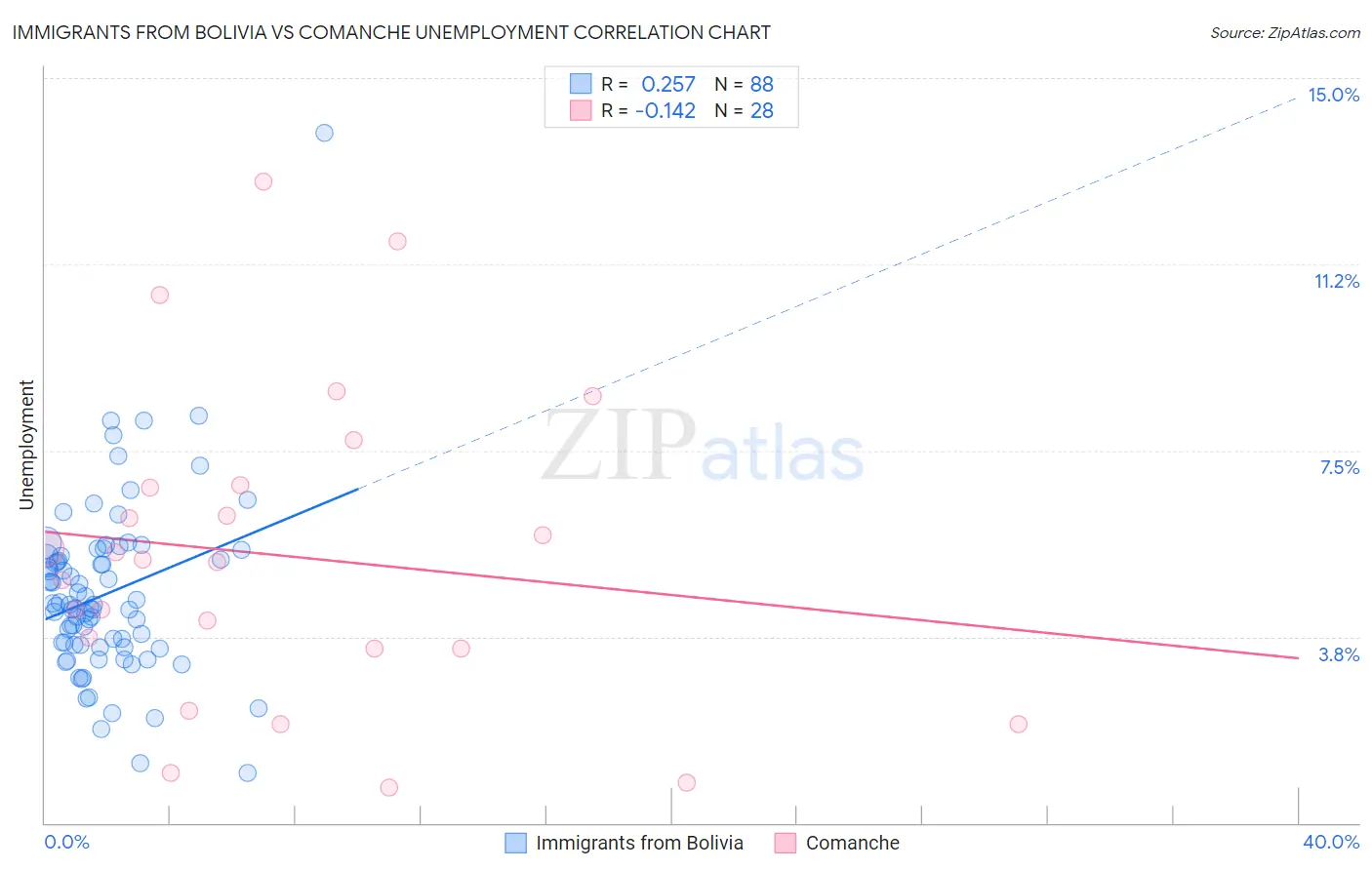 Immigrants from Bolivia vs Comanche Unemployment