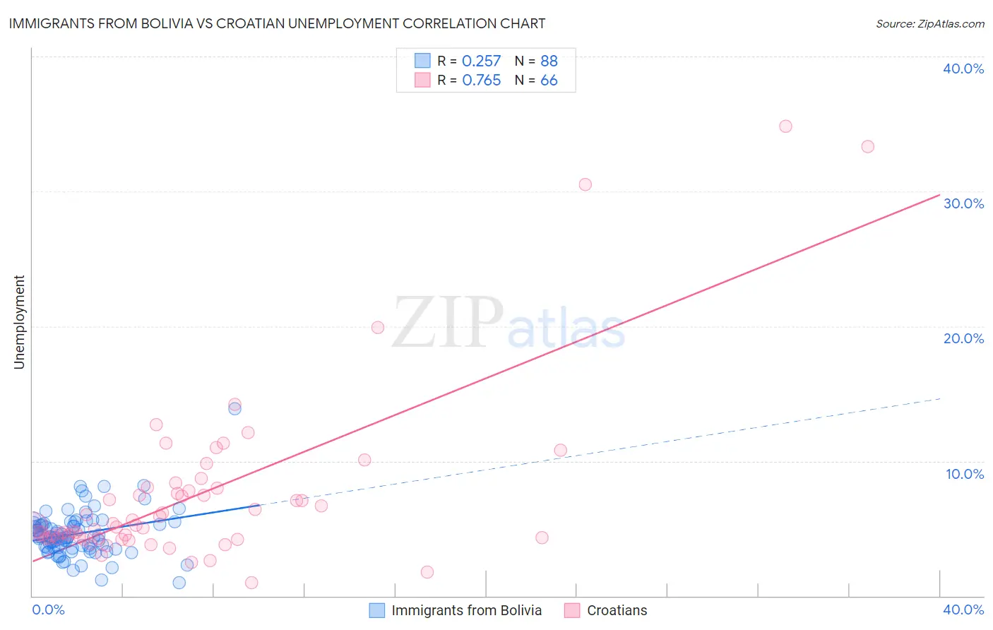 Immigrants from Bolivia vs Croatian Unemployment