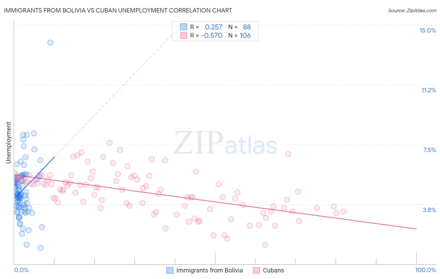 Immigrants from Bolivia vs Cuban Unemployment