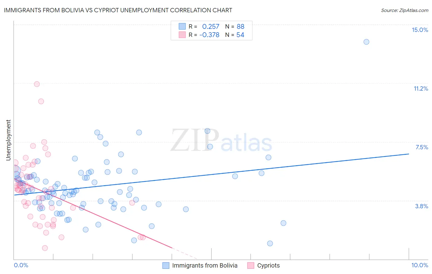 Immigrants from Bolivia vs Cypriot Unemployment