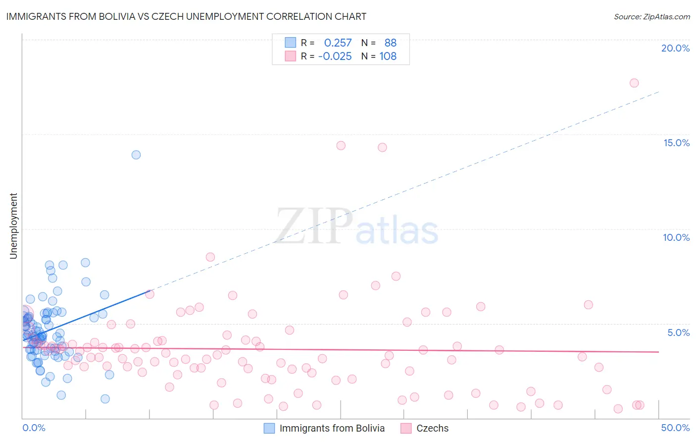 Immigrants from Bolivia vs Czech Unemployment