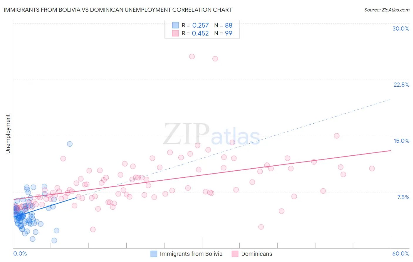 Immigrants from Bolivia vs Dominican Unemployment