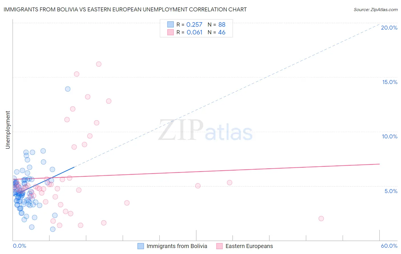Immigrants from Bolivia vs Eastern European Unemployment