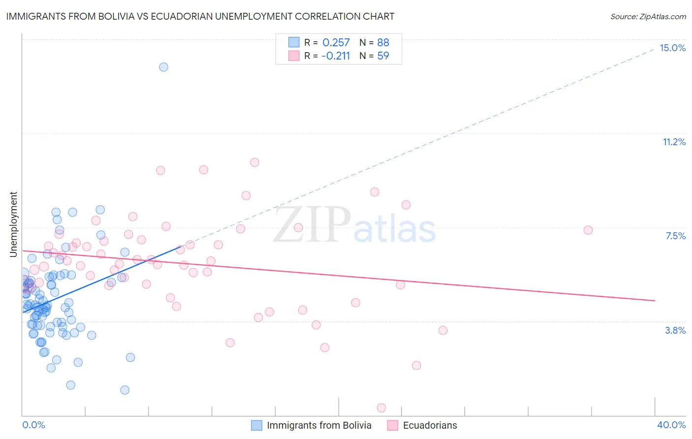 Immigrants from Bolivia vs Ecuadorian Unemployment