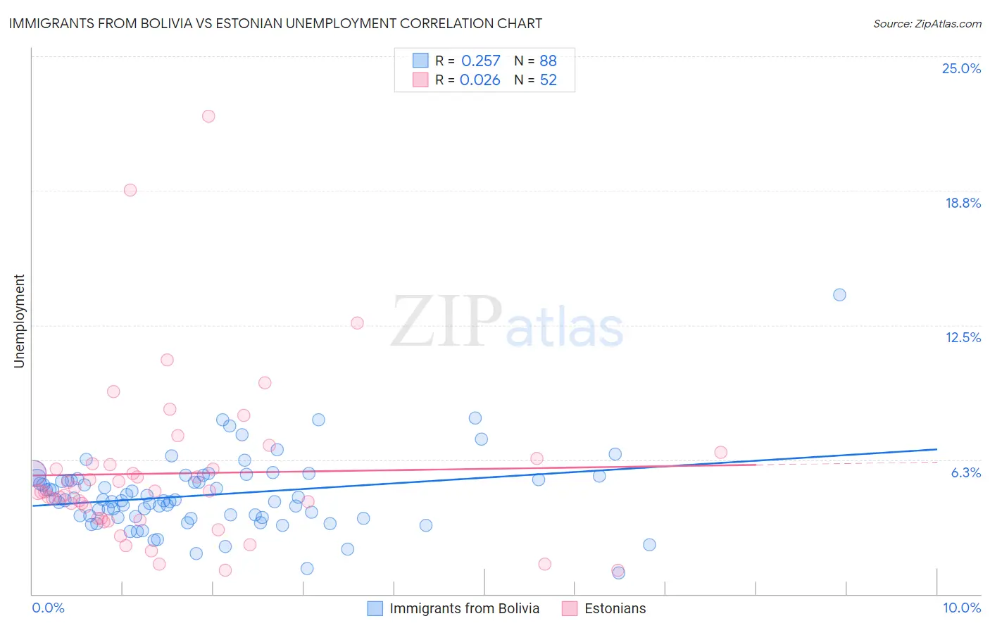 Immigrants from Bolivia vs Estonian Unemployment