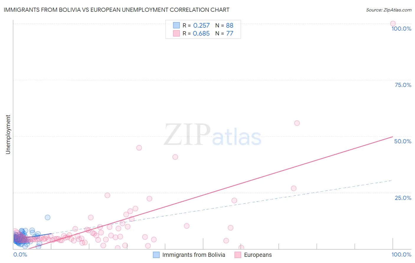 Immigrants from Bolivia vs European Unemployment