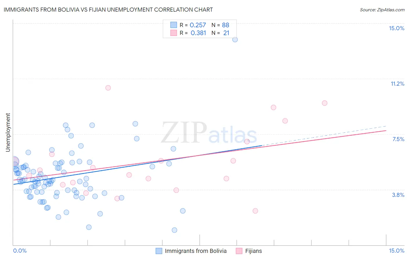 Immigrants from Bolivia vs Fijian Unemployment