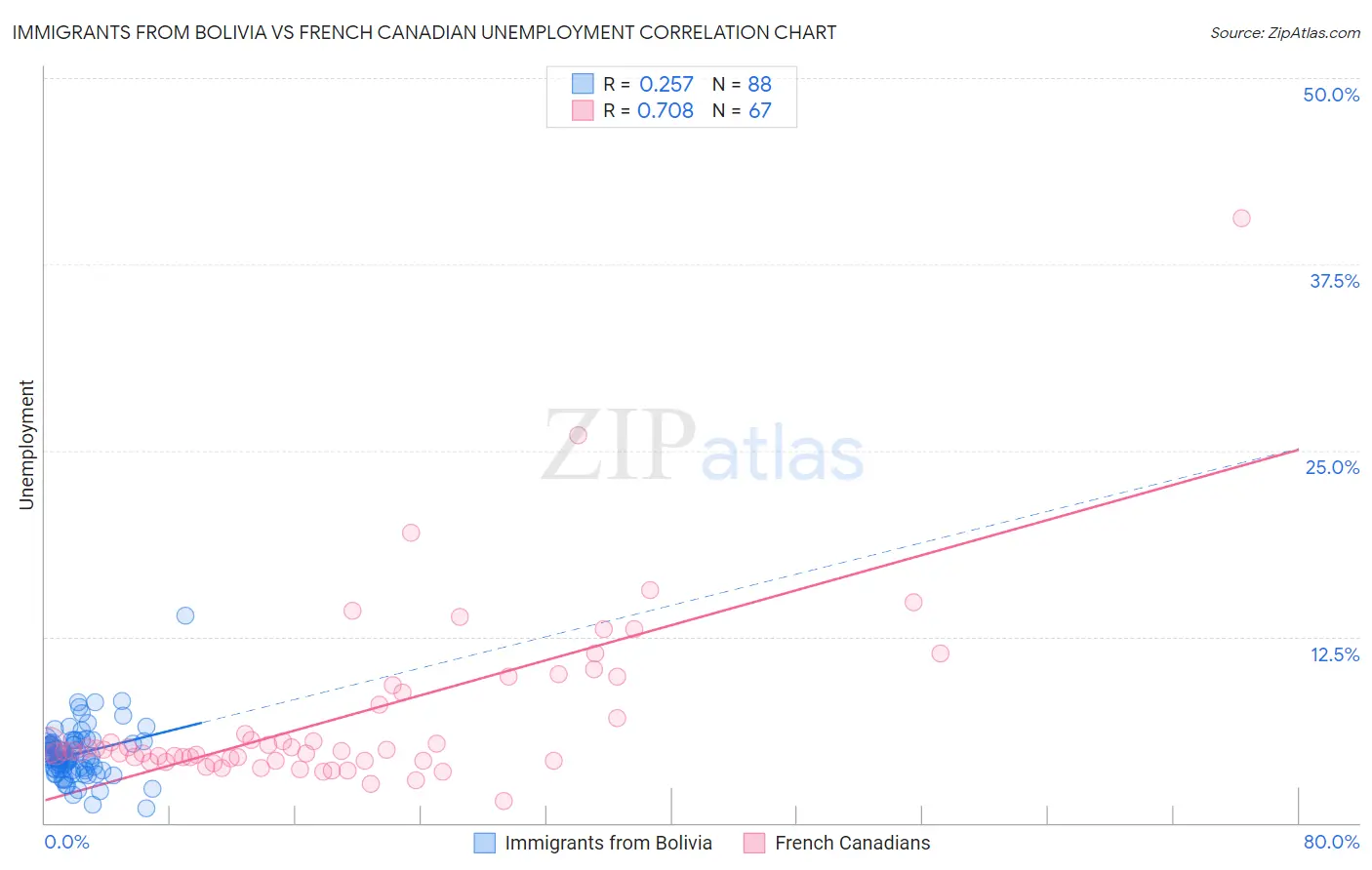 Immigrants from Bolivia vs French Canadian Unemployment