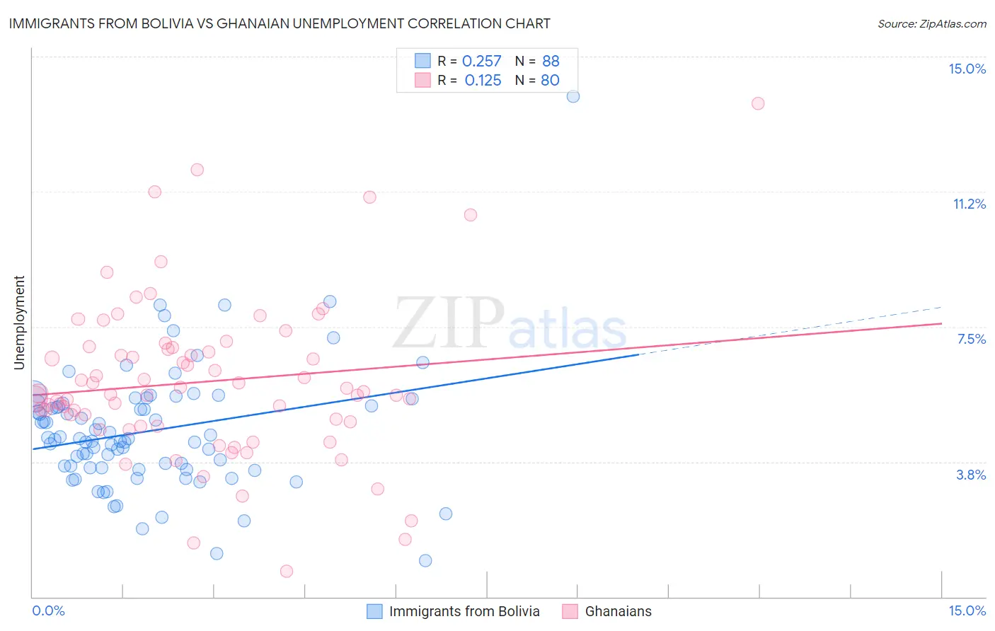 Immigrants from Bolivia vs Ghanaian Unemployment