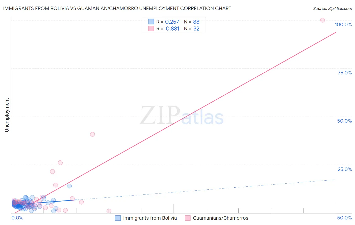 Immigrants from Bolivia vs Guamanian/Chamorro Unemployment