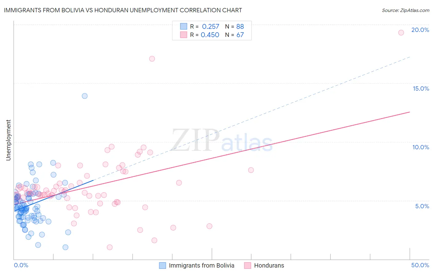 Immigrants from Bolivia vs Honduran Unemployment