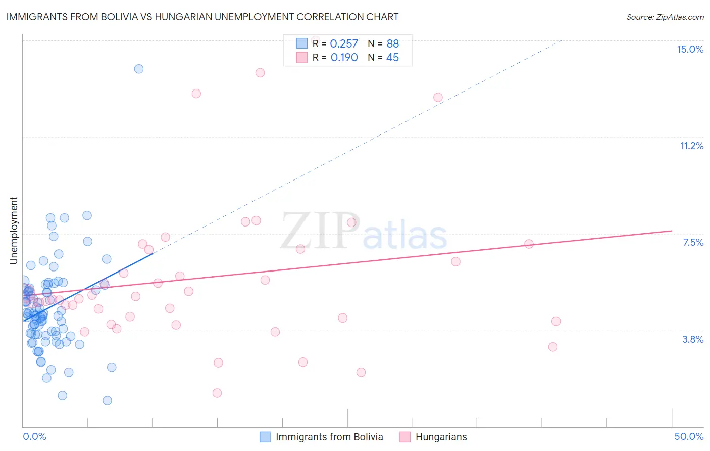 Immigrants from Bolivia vs Hungarian Unemployment