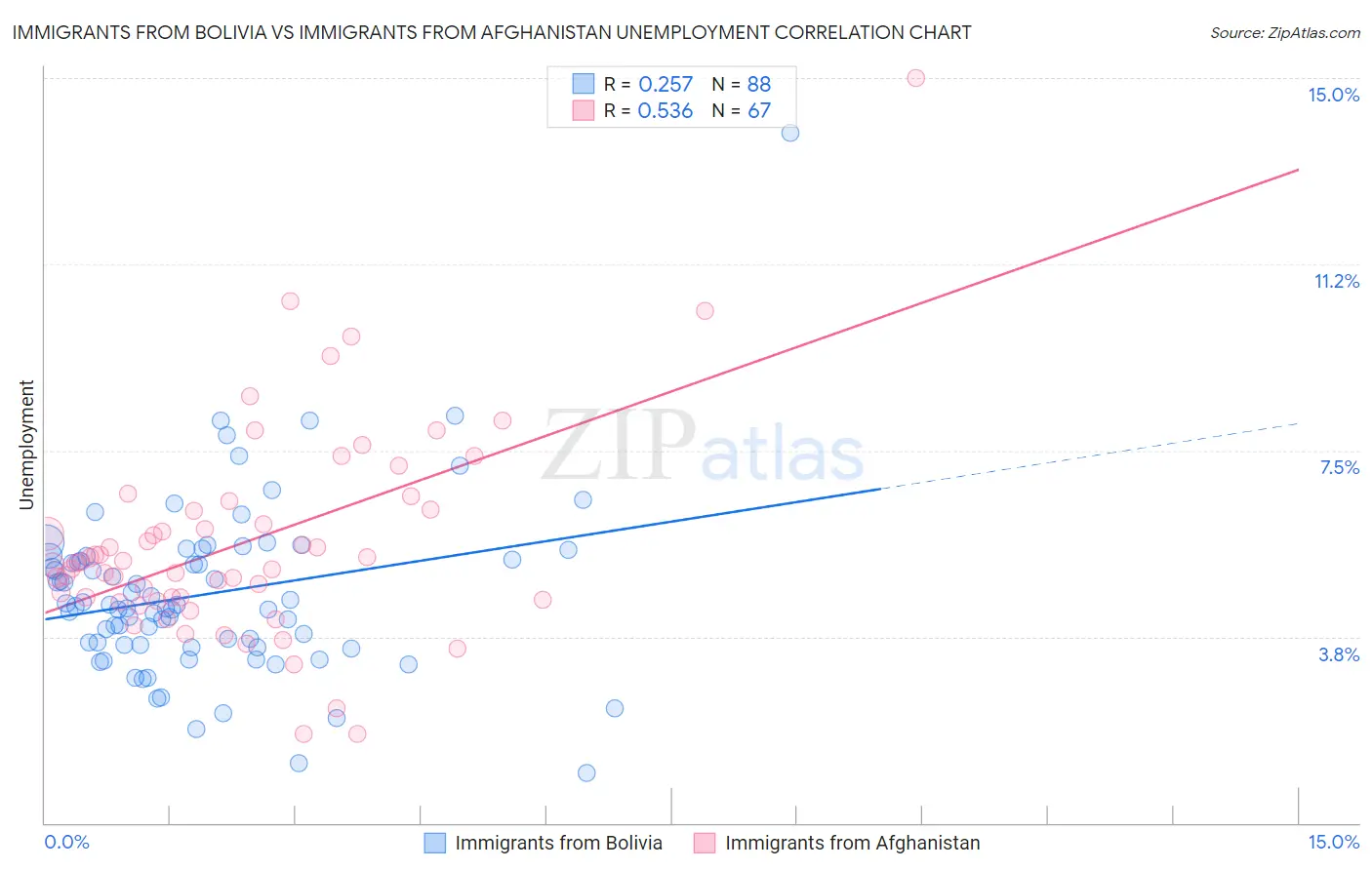 Immigrants from Bolivia vs Immigrants from Afghanistan Unemployment