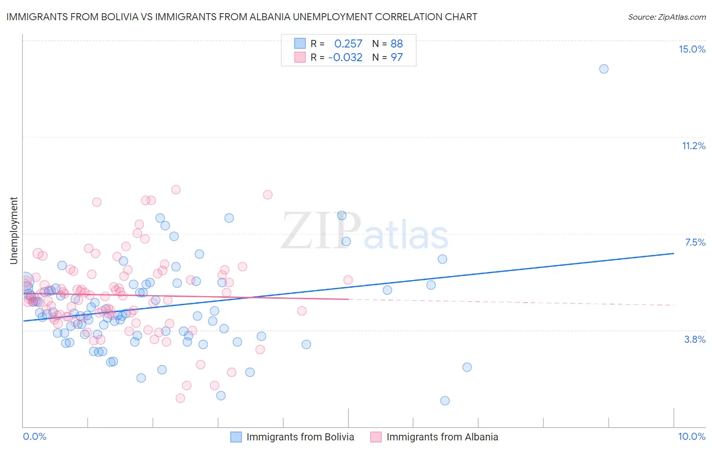 Immigrants from Bolivia vs Immigrants from Albania Unemployment