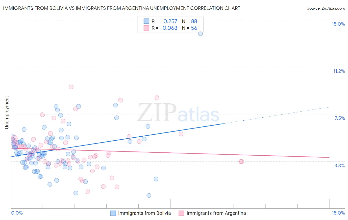 Immigrants from Bolivia vs Immigrants from Argentina Unemployment
