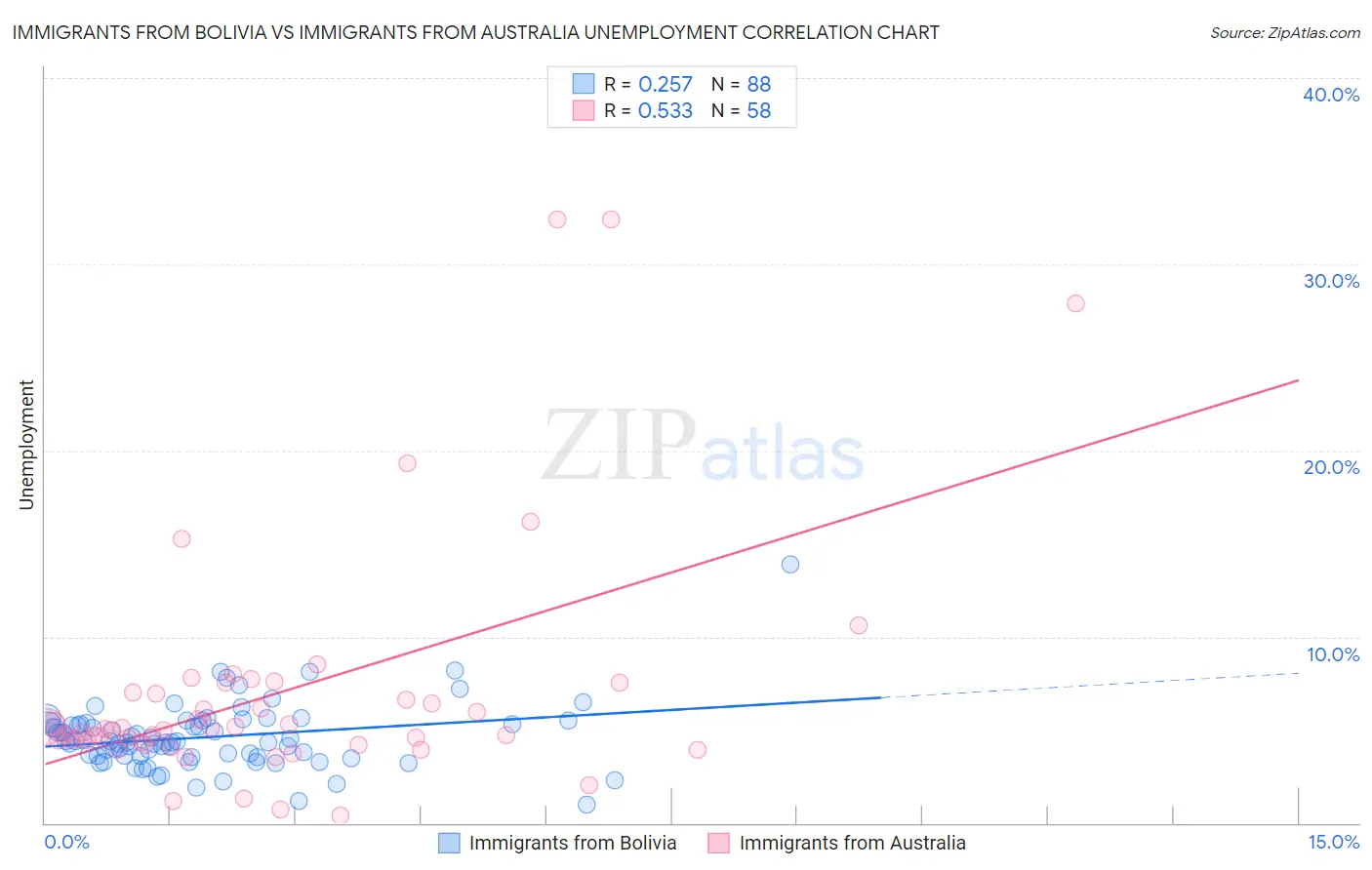 Immigrants from Bolivia vs Immigrants from Australia Unemployment