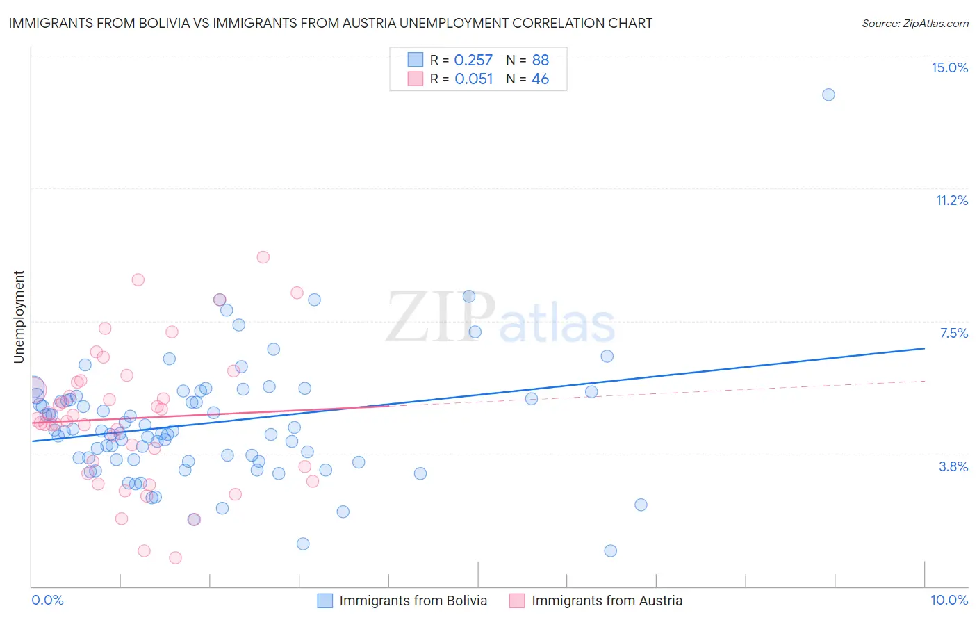 Immigrants from Bolivia vs Immigrants from Austria Unemployment