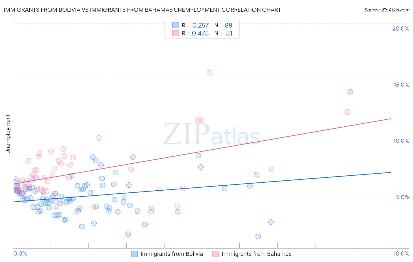 Immigrants from Bolivia vs Immigrants from Bahamas Unemployment