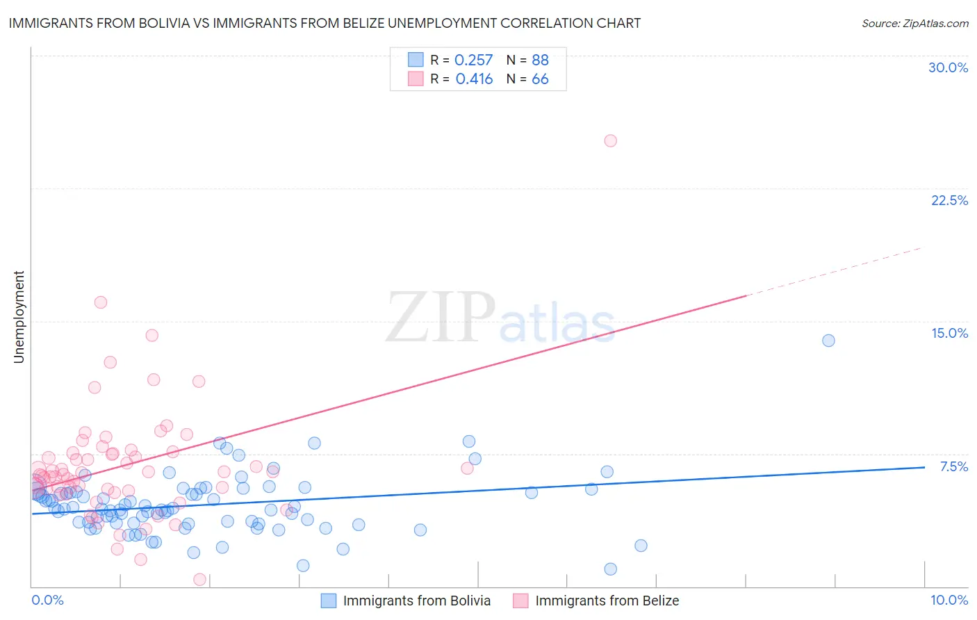 Immigrants from Bolivia vs Immigrants from Belize Unemployment