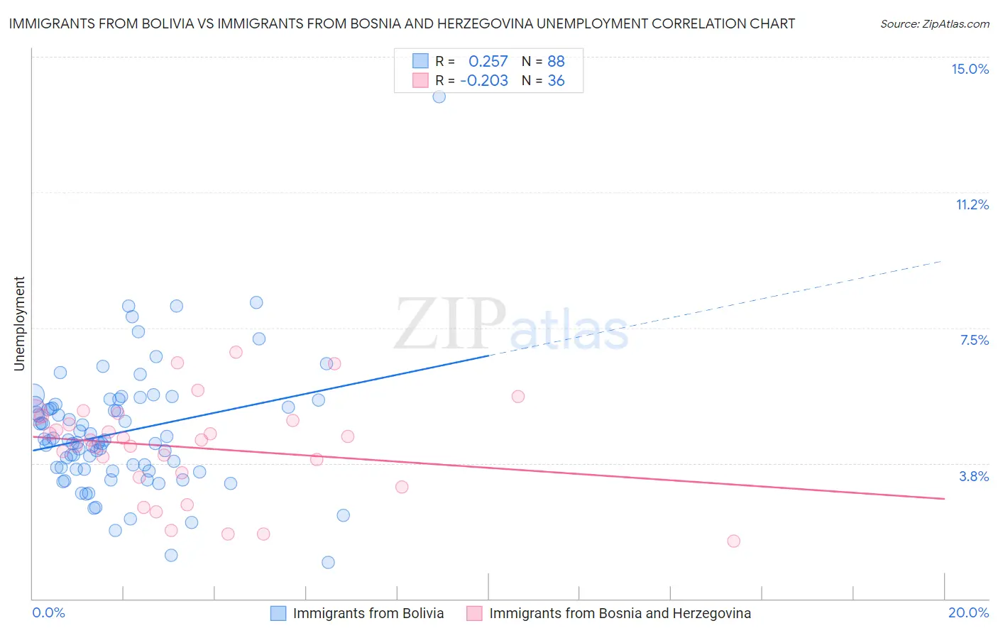 Immigrants from Bolivia vs Immigrants from Bosnia and Herzegovina Unemployment